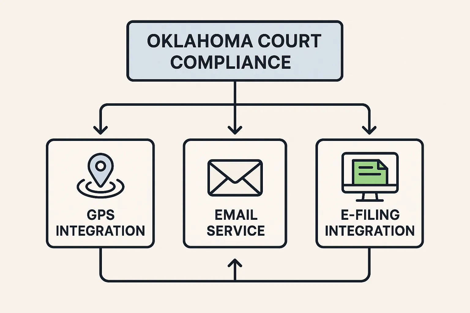 Modern technology in process serving - GPS tracking and digital communication